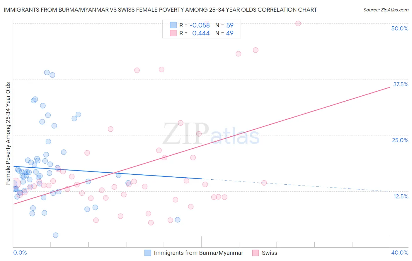 Immigrants from Burma/Myanmar vs Swiss Female Poverty Among 25-34 Year Olds