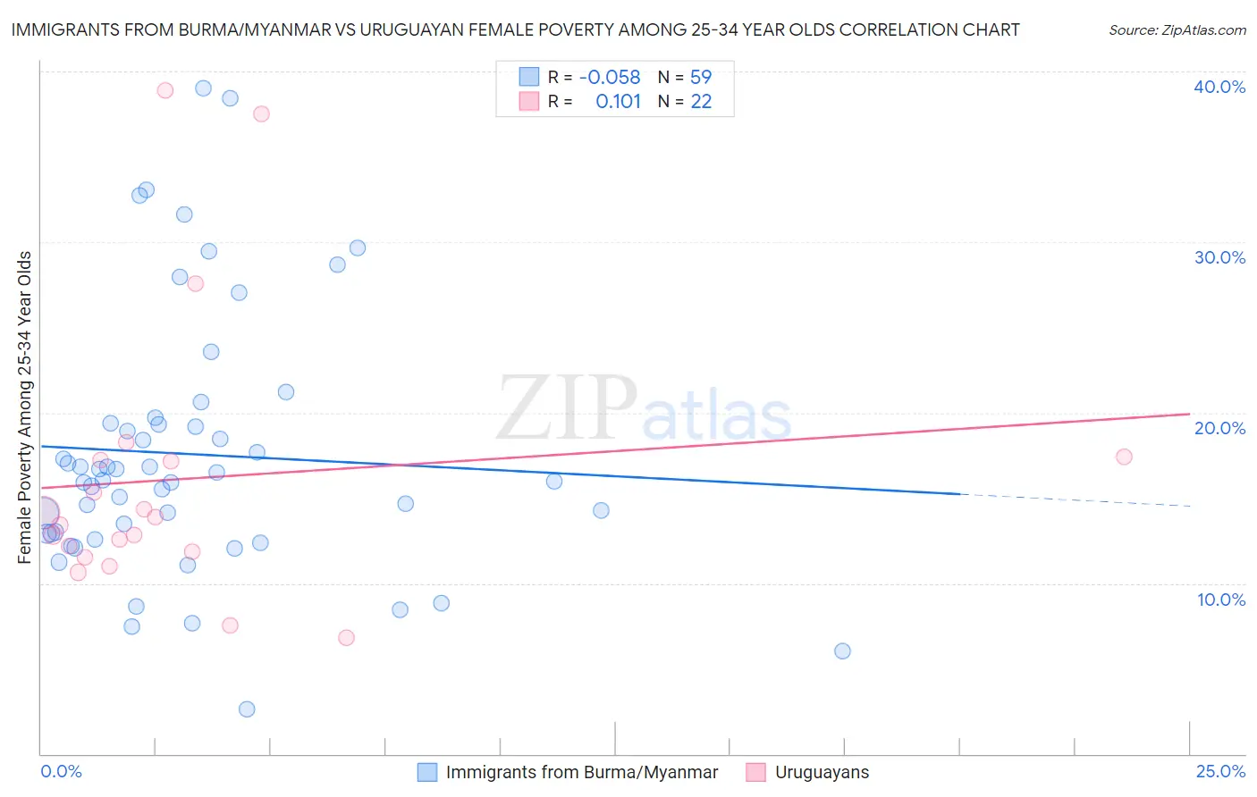 Immigrants from Burma/Myanmar vs Uruguayan Female Poverty Among 25-34 Year Olds