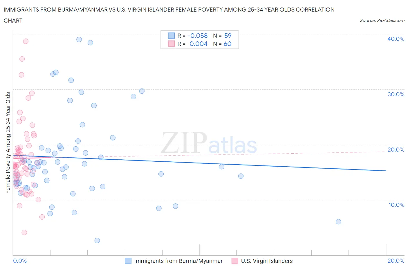 Immigrants from Burma/Myanmar vs U.S. Virgin Islander Female Poverty Among 25-34 Year Olds