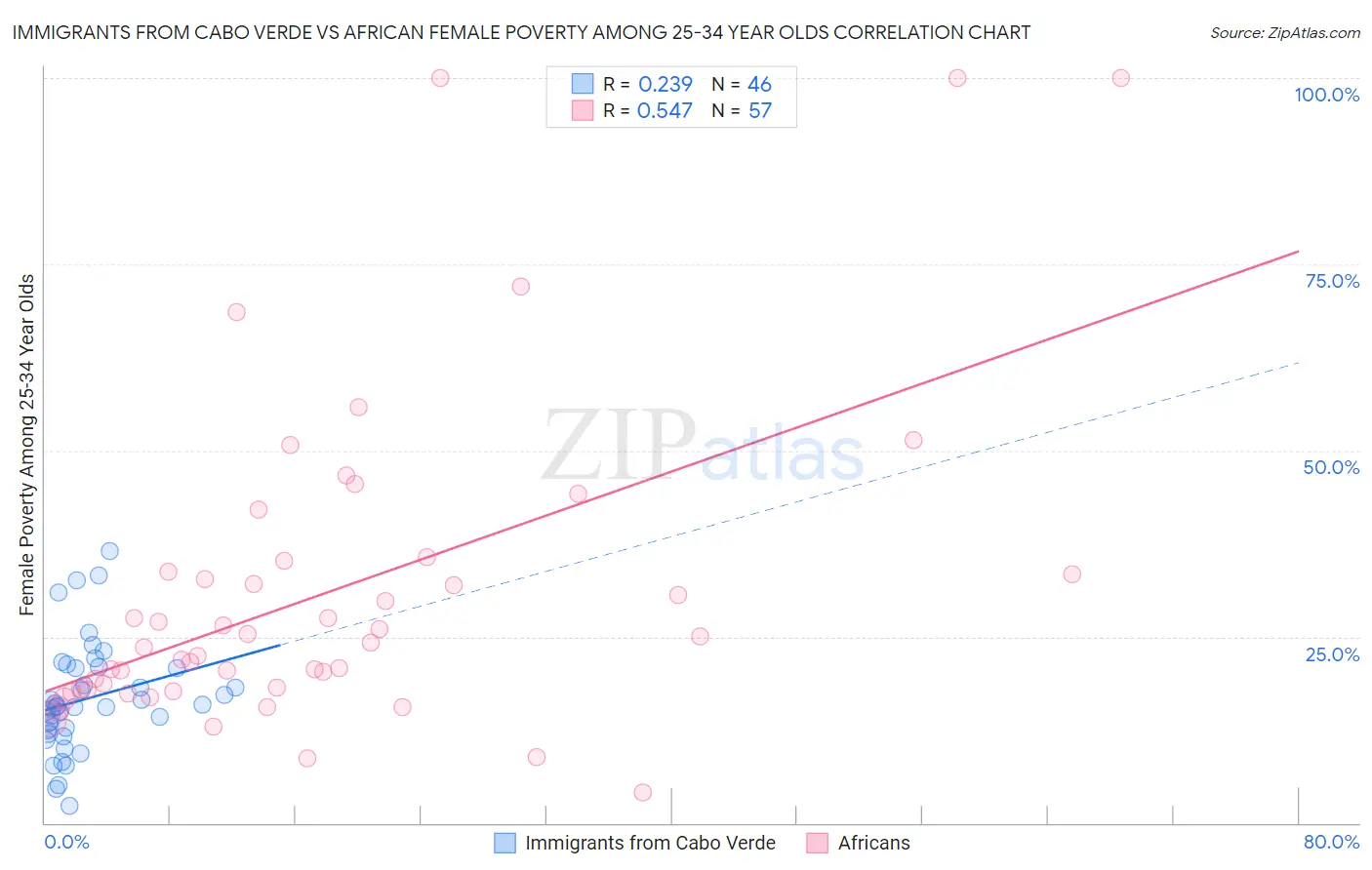 Immigrants from Cabo Verde vs African Female Poverty Among 25-34 Year Olds