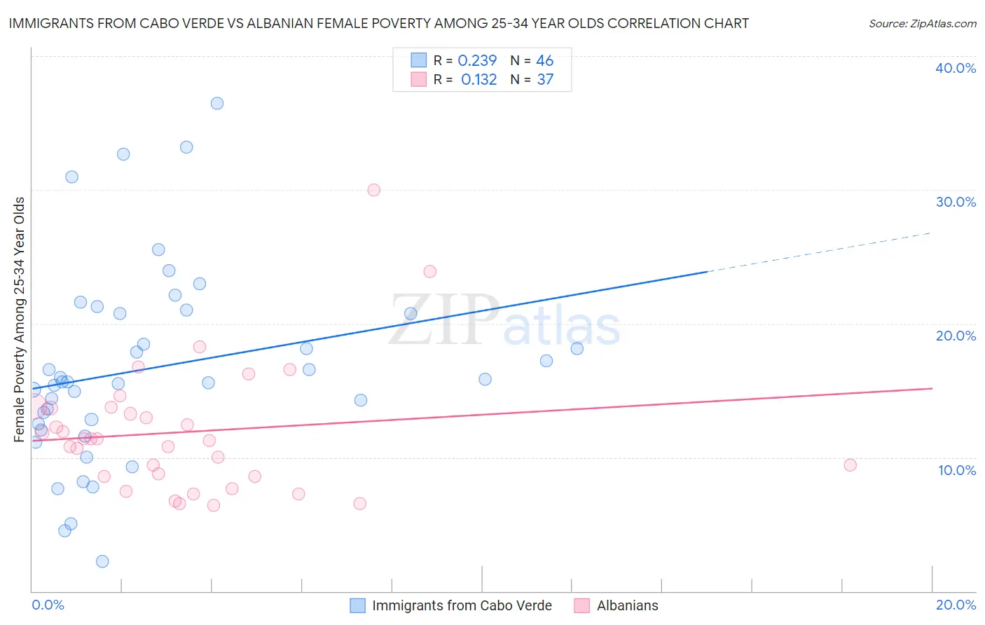 Immigrants from Cabo Verde vs Albanian Female Poverty Among 25-34 Year Olds