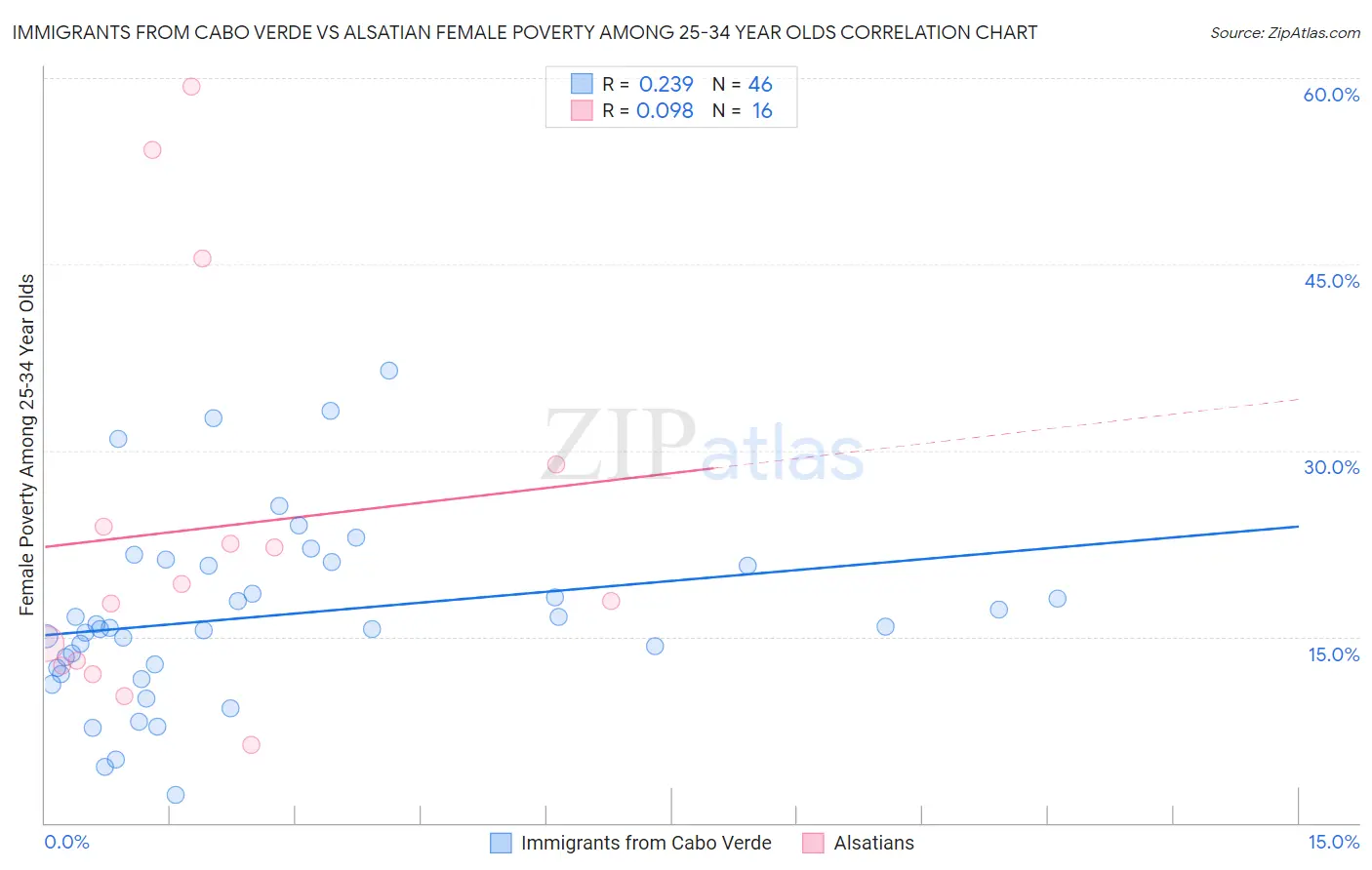 Immigrants from Cabo Verde vs Alsatian Female Poverty Among 25-34 Year Olds