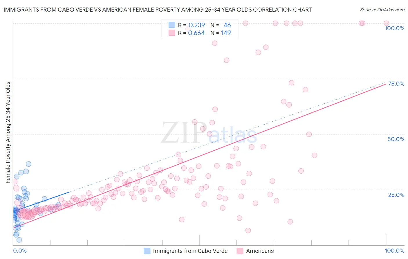 Immigrants from Cabo Verde vs American Female Poverty Among 25-34 Year Olds