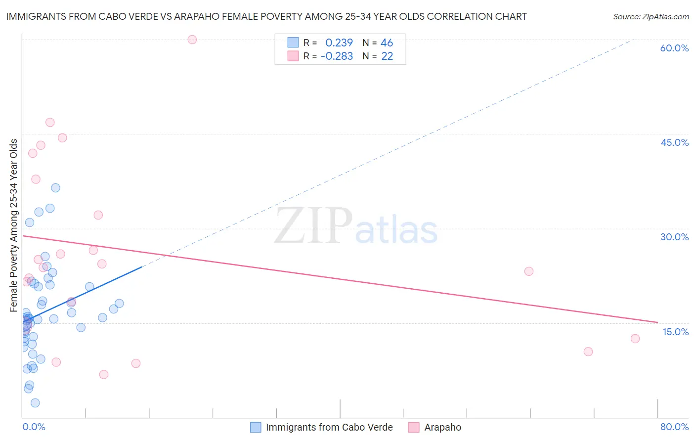 Immigrants from Cabo Verde vs Arapaho Female Poverty Among 25-34 Year Olds