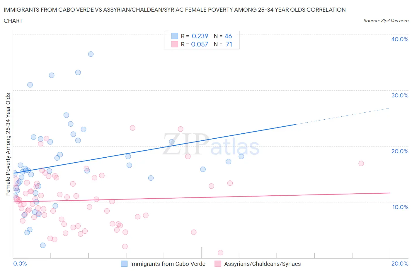 Immigrants from Cabo Verde vs Assyrian/Chaldean/Syriac Female Poverty Among 25-34 Year Olds