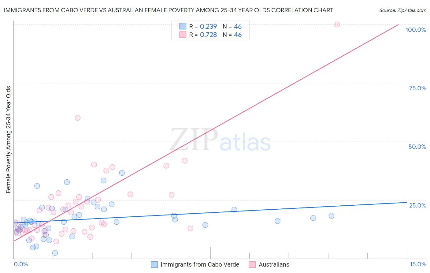 Immigrants from Cabo Verde vs Australian Female Poverty Among 25-34 Year Olds