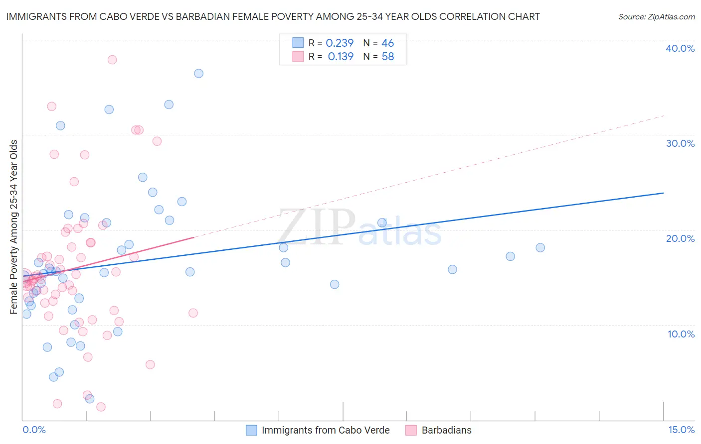 Immigrants from Cabo Verde vs Barbadian Female Poverty Among 25-34 Year Olds