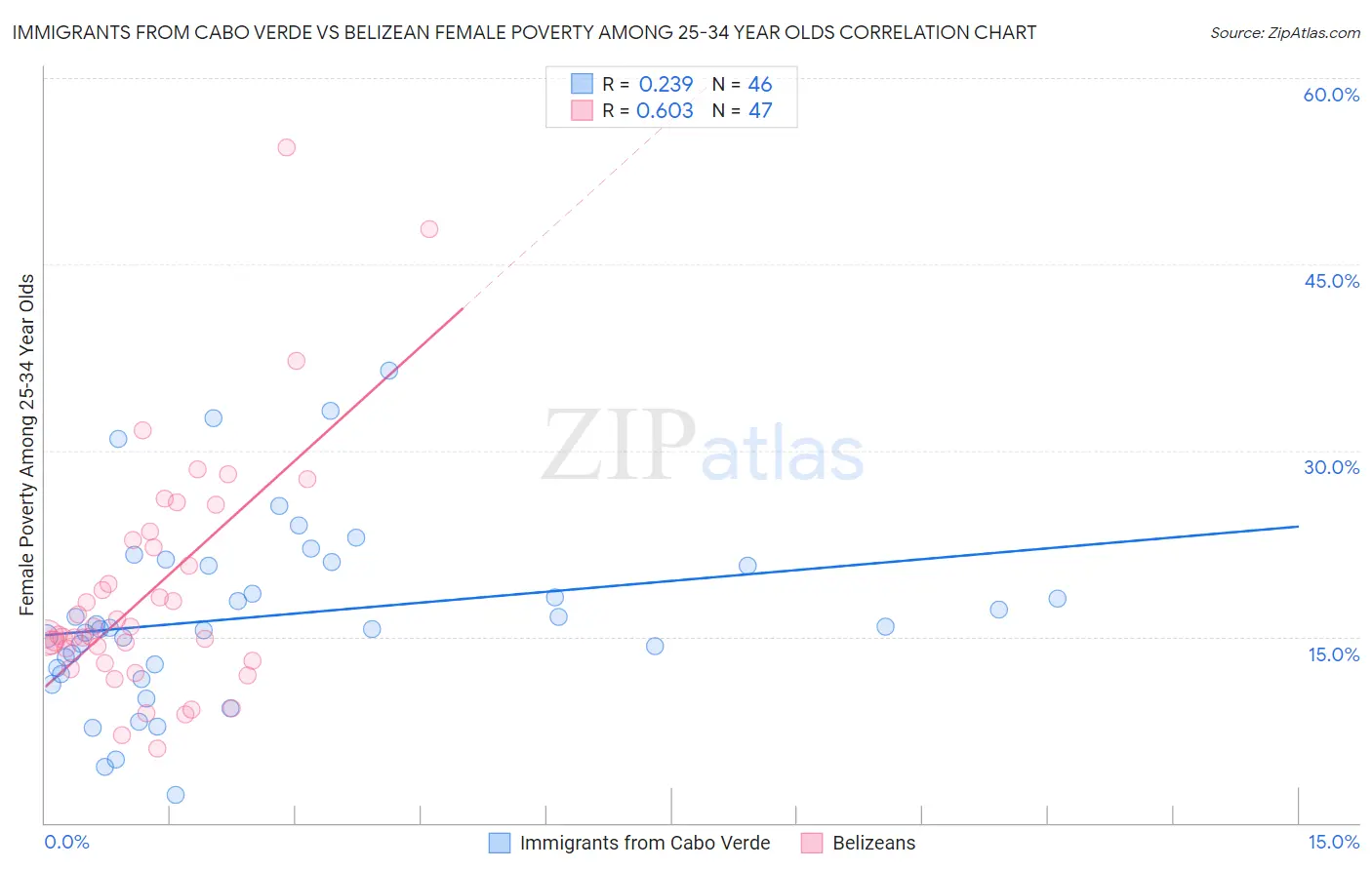 Immigrants from Cabo Verde vs Belizean Female Poverty Among 25-34 Year Olds