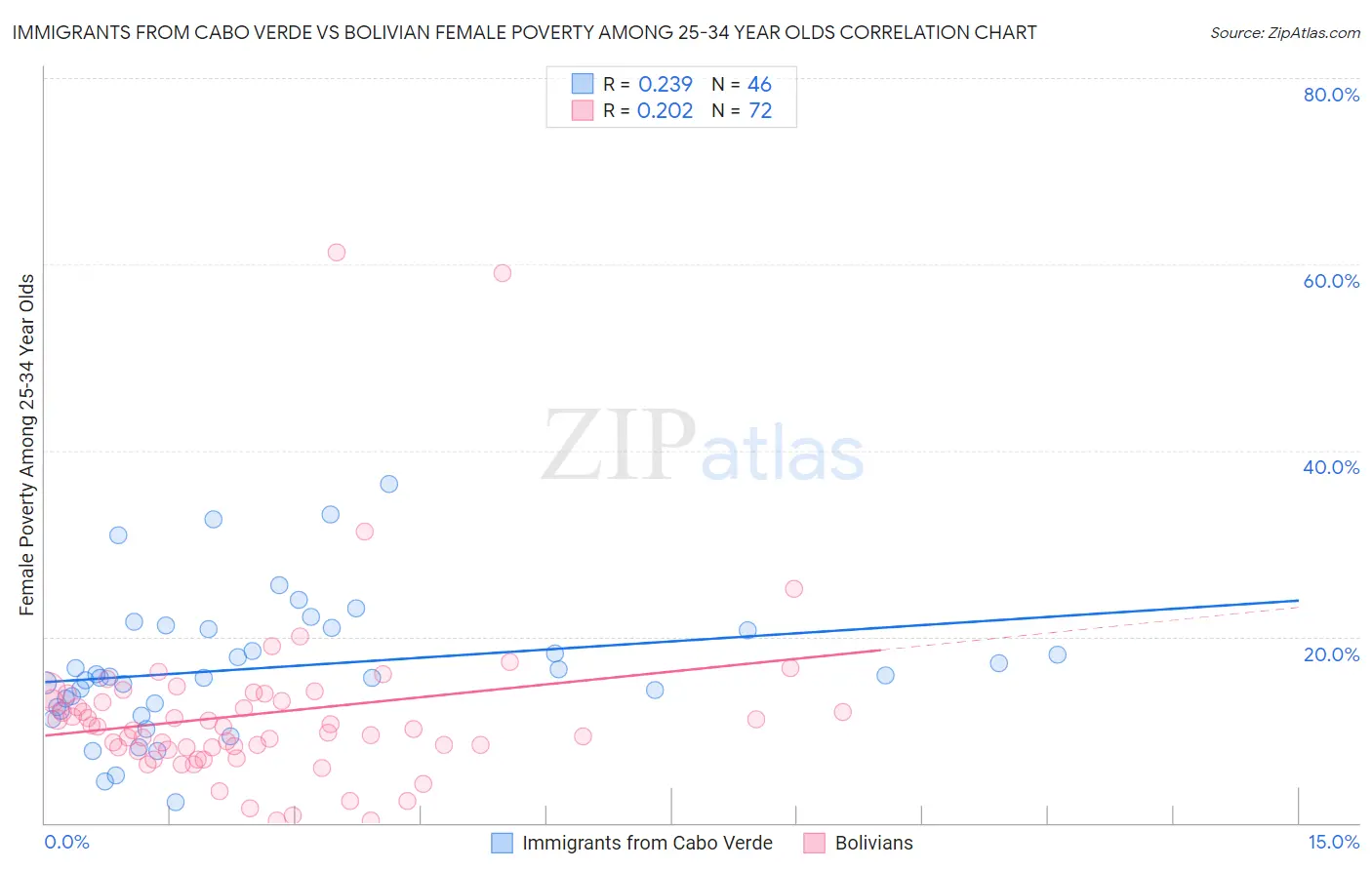 Immigrants from Cabo Verde vs Bolivian Female Poverty Among 25-34 Year Olds