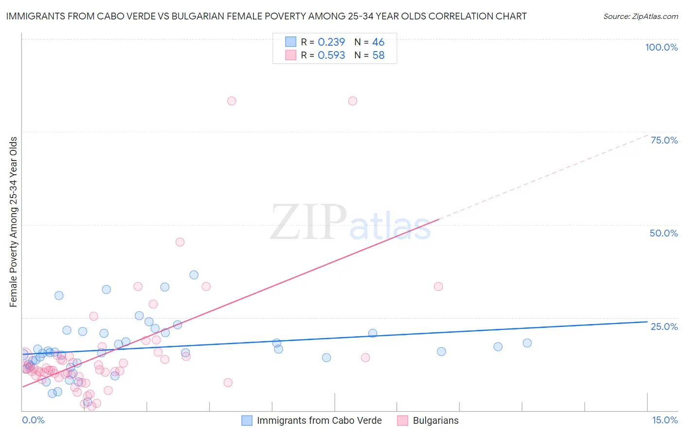 Immigrants from Cabo Verde vs Bulgarian Female Poverty Among 25-34 Year Olds