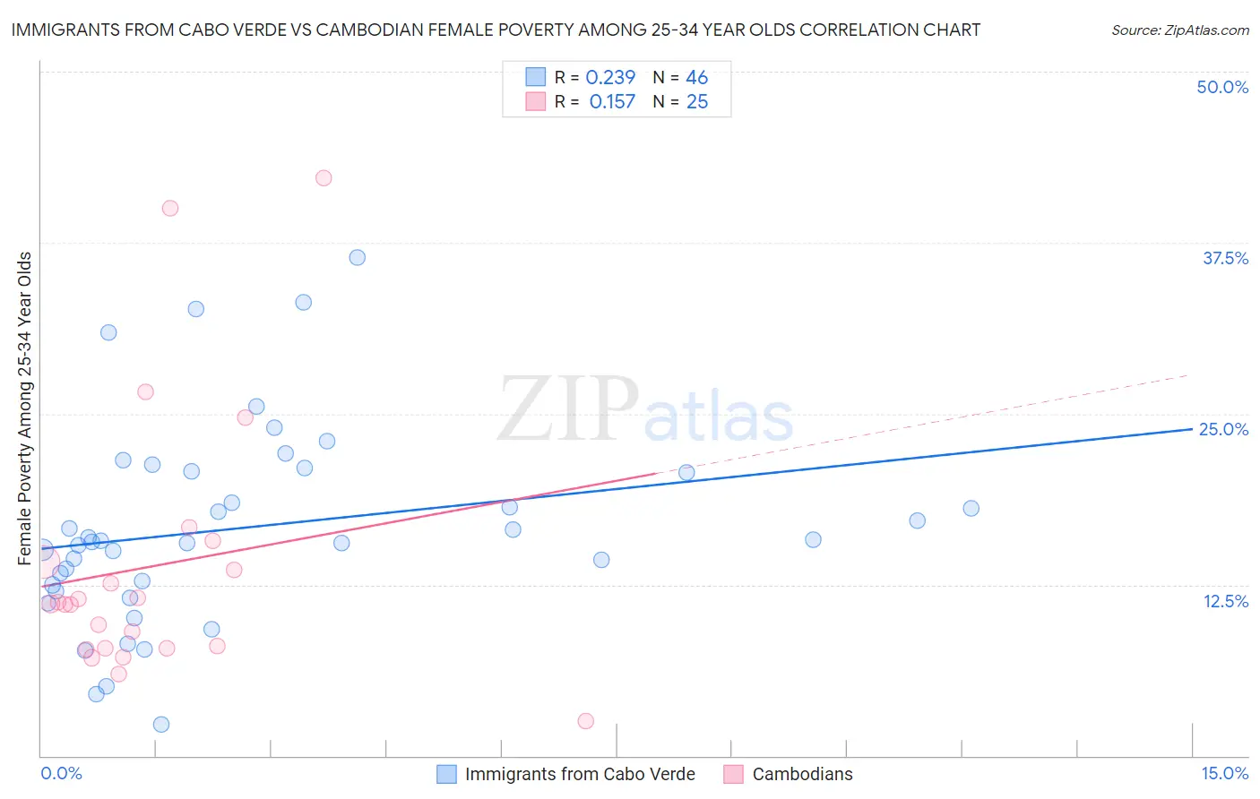 Immigrants from Cabo Verde vs Cambodian Female Poverty Among 25-34 Year Olds