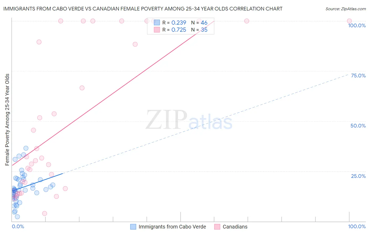 Immigrants from Cabo Verde vs Canadian Female Poverty Among 25-34 Year Olds