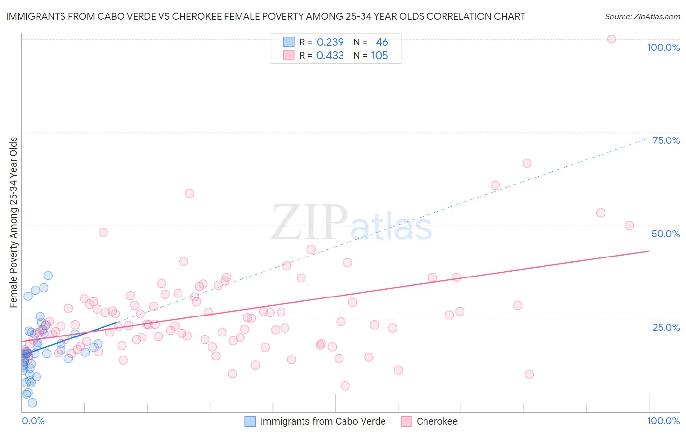 Immigrants from Cabo Verde vs Cherokee Female Poverty Among 25-34 Year Olds