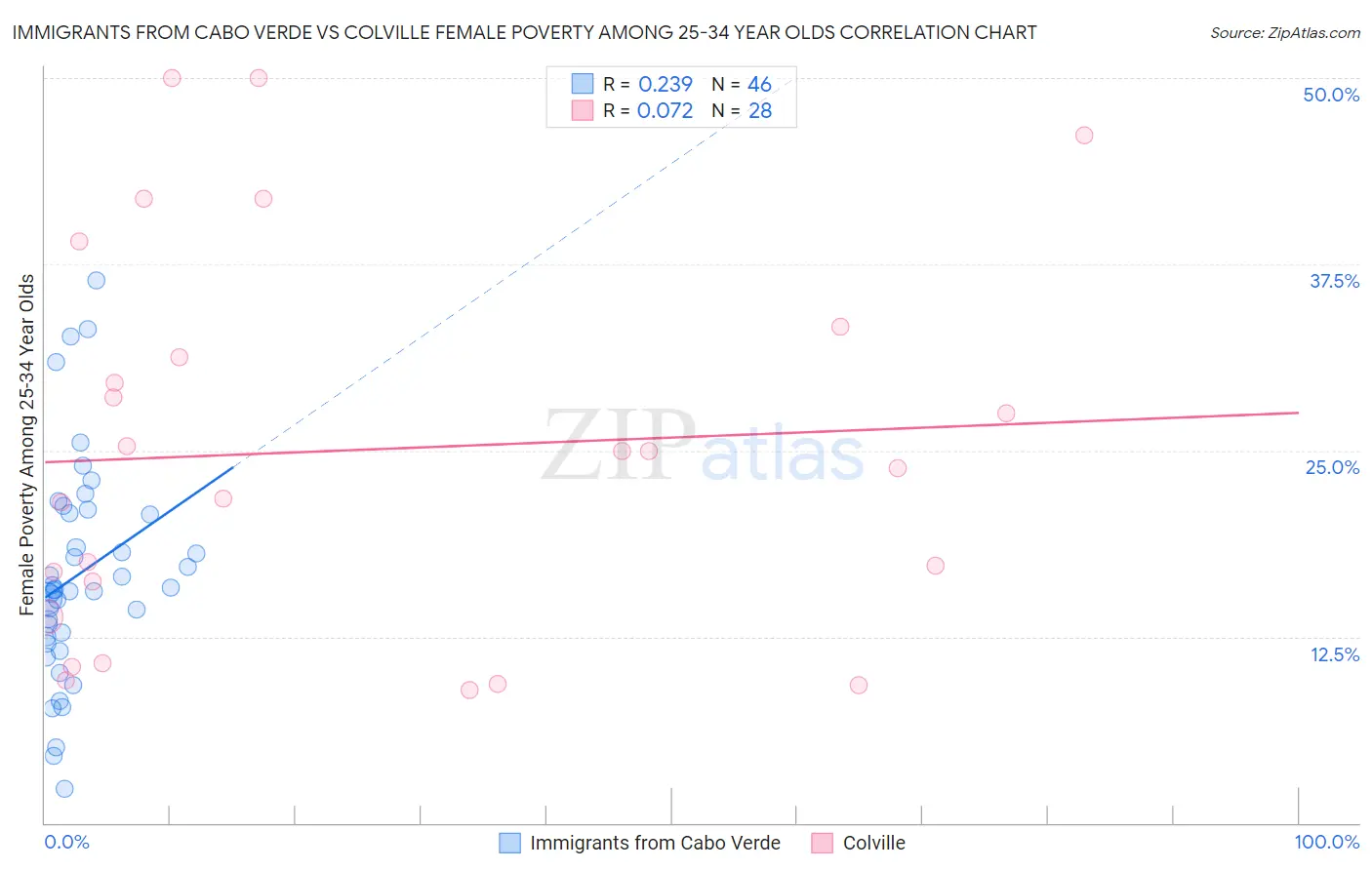 Immigrants from Cabo Verde vs Colville Female Poverty Among 25-34 Year Olds