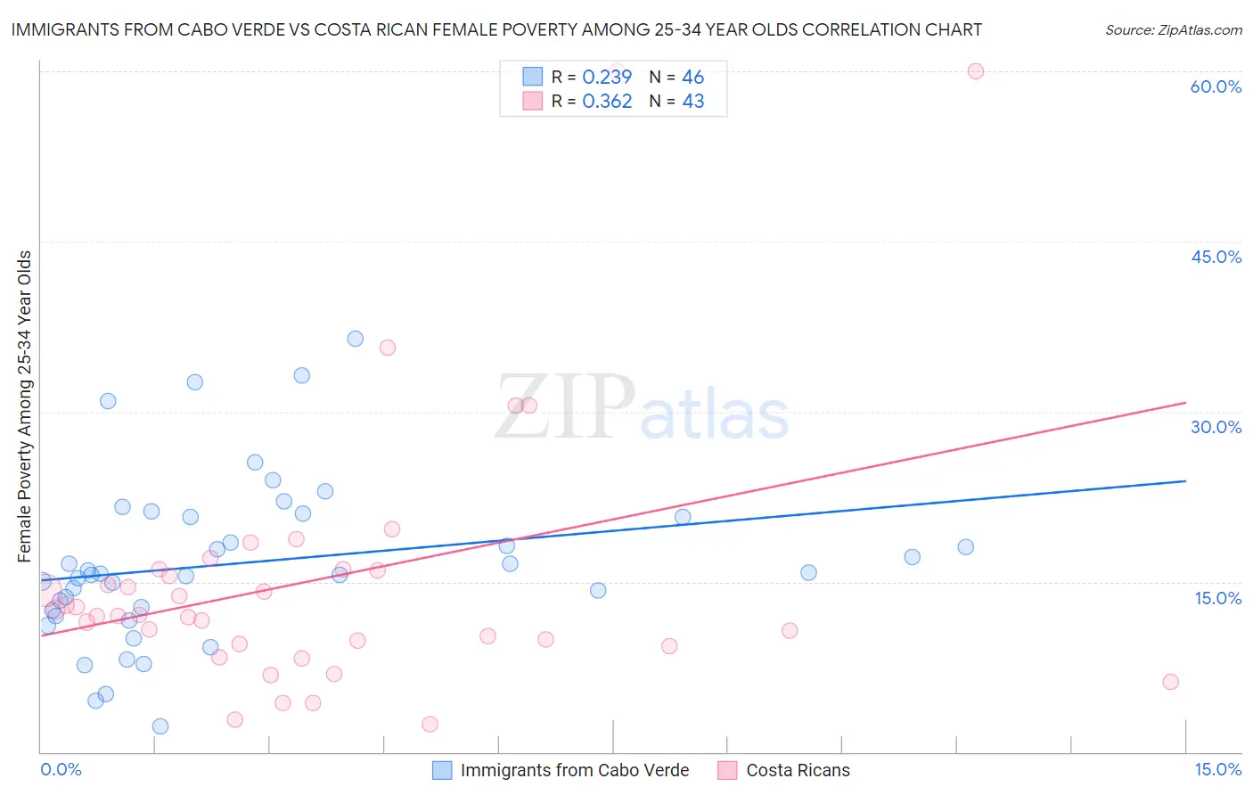 Immigrants from Cabo Verde vs Costa Rican Female Poverty Among 25-34 Year Olds