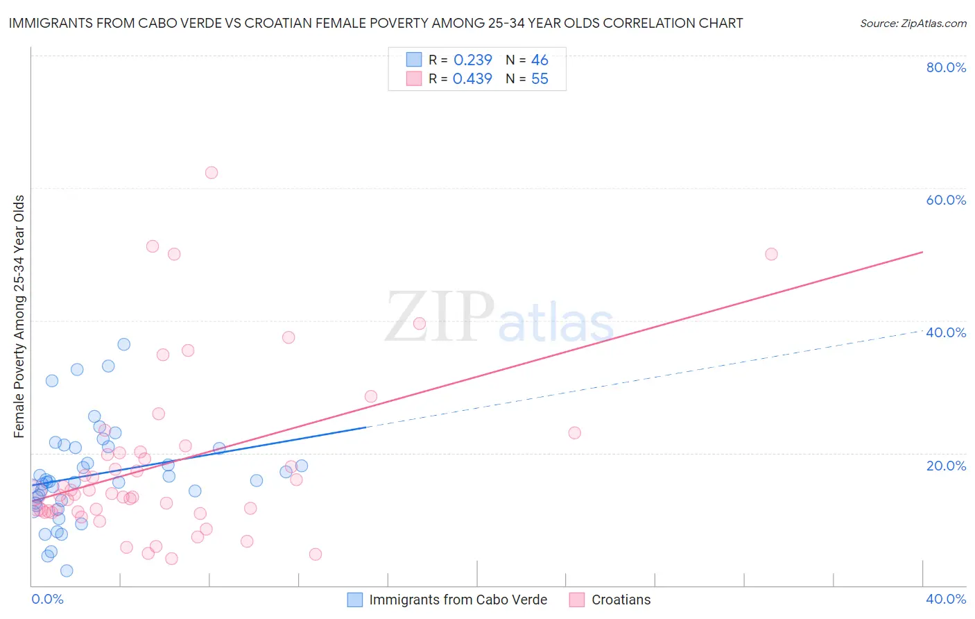 Immigrants from Cabo Verde vs Croatian Female Poverty Among 25-34 Year Olds