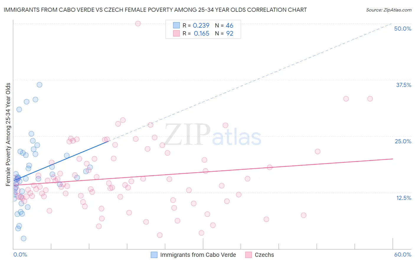 Immigrants from Cabo Verde vs Czech Female Poverty Among 25-34 Year Olds