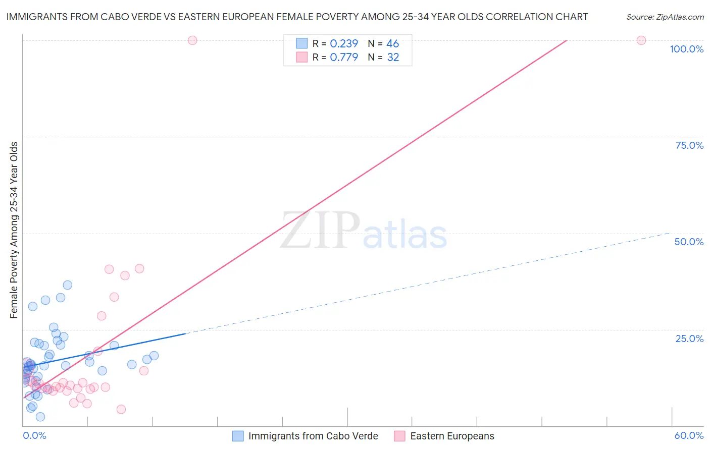 Immigrants from Cabo Verde vs Eastern European Female Poverty Among 25-34 Year Olds