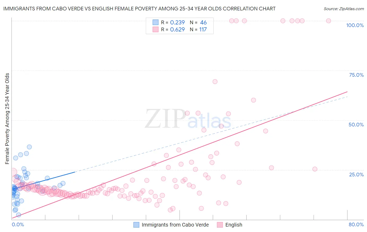 Immigrants from Cabo Verde vs English Female Poverty Among 25-34 Year Olds