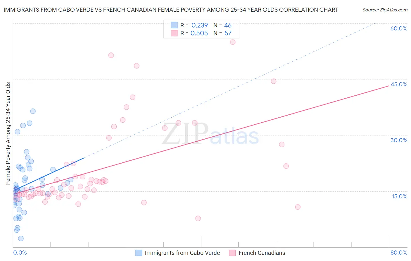 Immigrants from Cabo Verde vs French Canadian Female Poverty Among 25-34 Year Olds