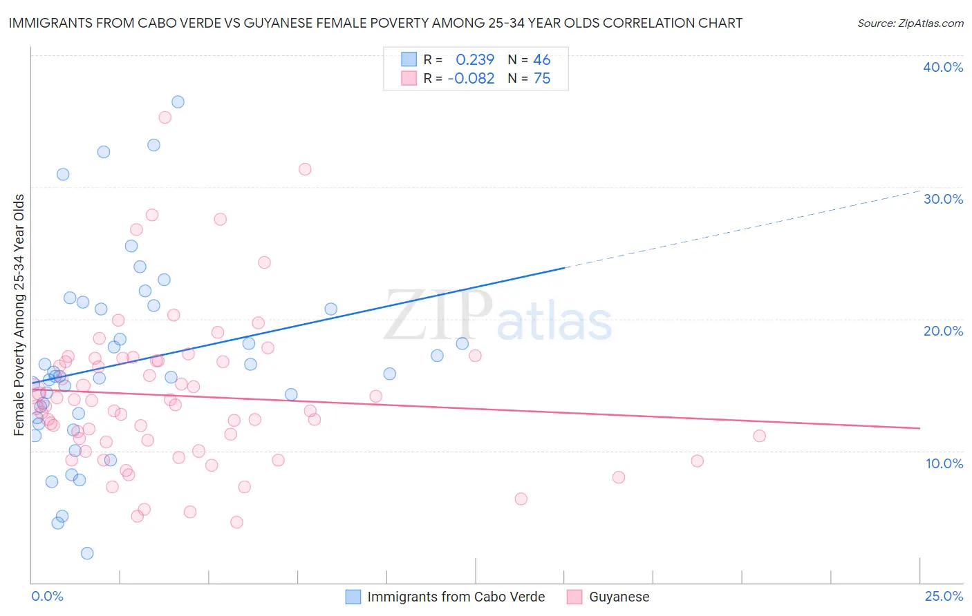 Immigrants from Cabo Verde vs Guyanese Female Poverty Among 25-34 Year Olds