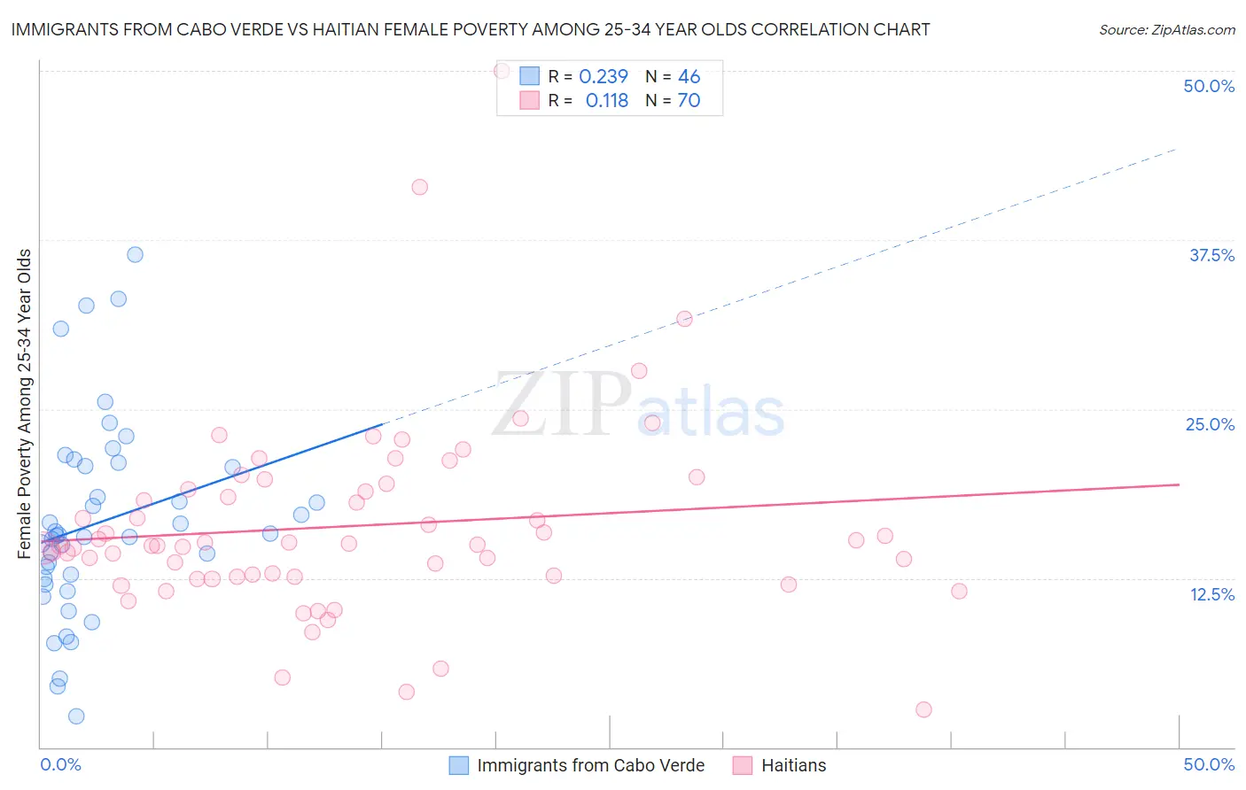 Immigrants from Cabo Verde vs Haitian Female Poverty Among 25-34 Year Olds