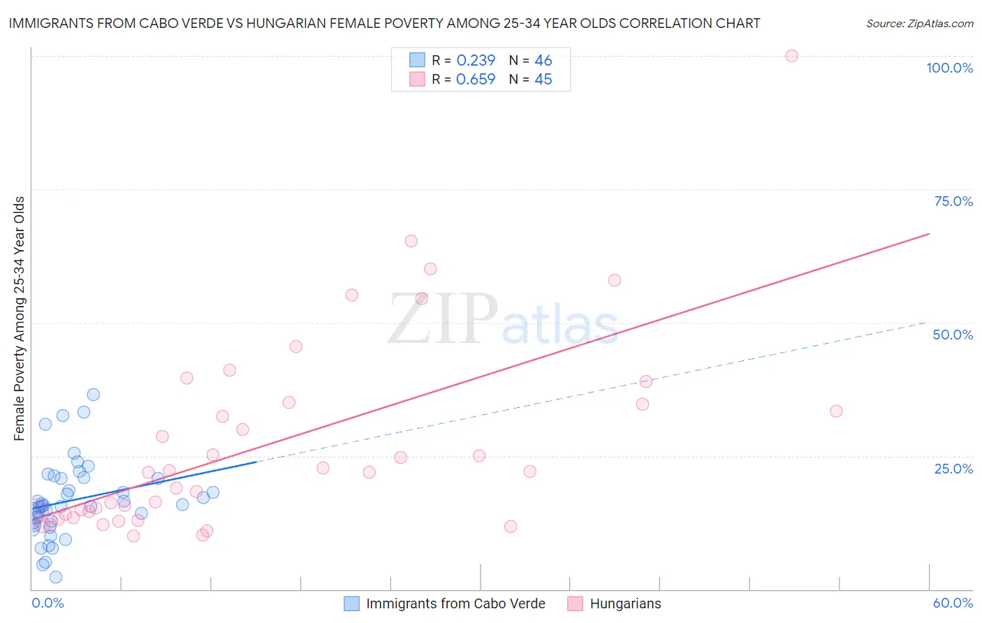 Immigrants from Cabo Verde vs Hungarian Female Poverty Among 25-34 Year Olds