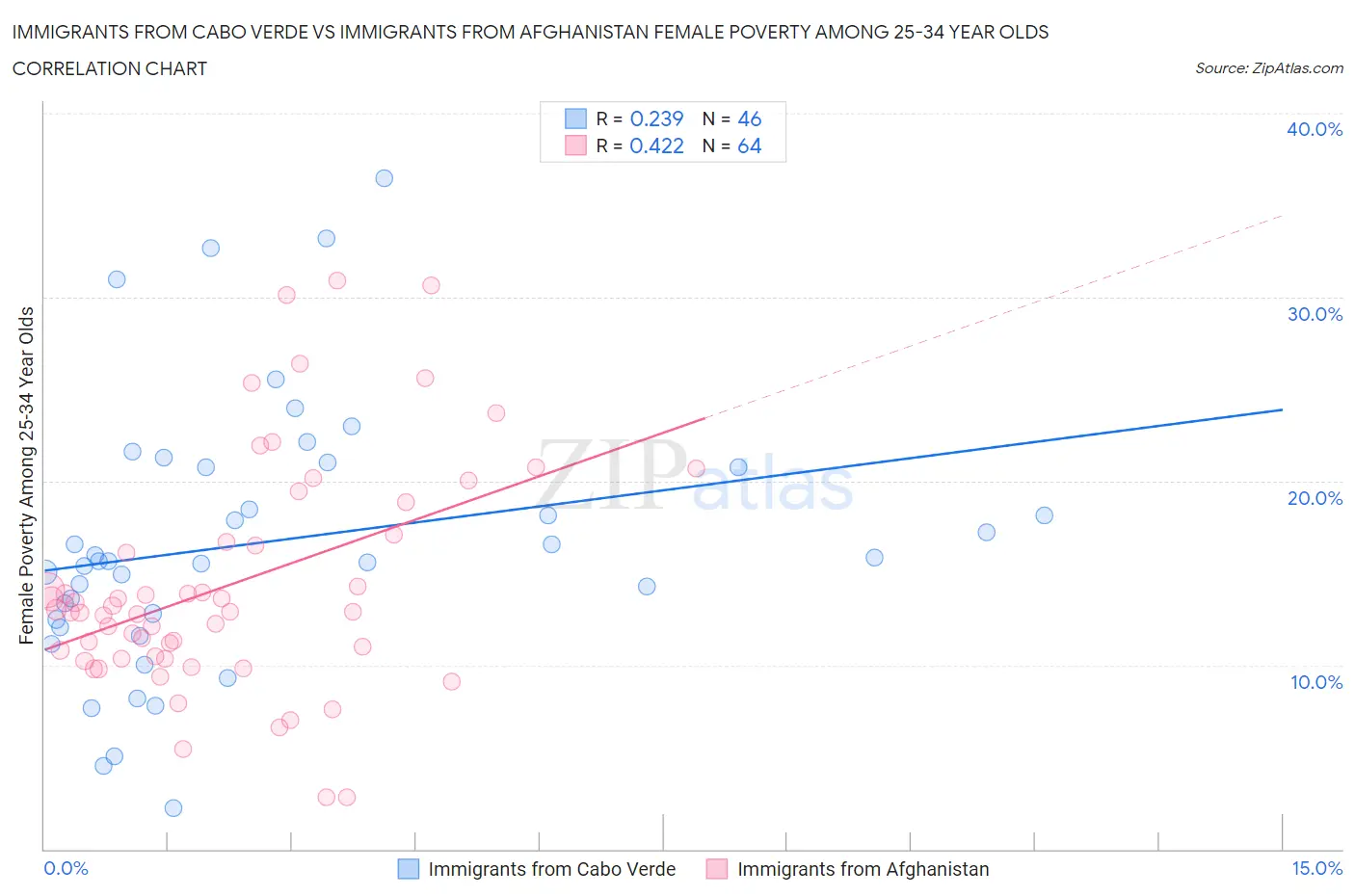 Immigrants from Cabo Verde vs Immigrants from Afghanistan Female Poverty Among 25-34 Year Olds