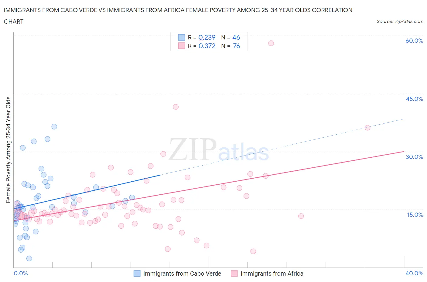 Immigrants from Cabo Verde vs Immigrants from Africa Female Poverty Among 25-34 Year Olds