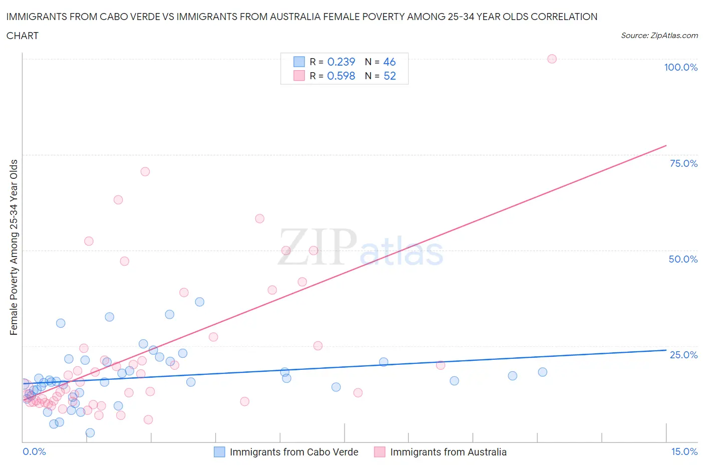 Immigrants from Cabo Verde vs Immigrants from Australia Female Poverty Among 25-34 Year Olds