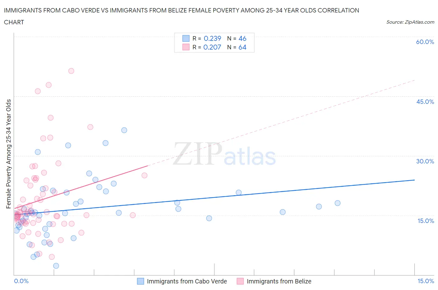 Immigrants from Cabo Verde vs Immigrants from Belize Female Poverty Among 25-34 Year Olds