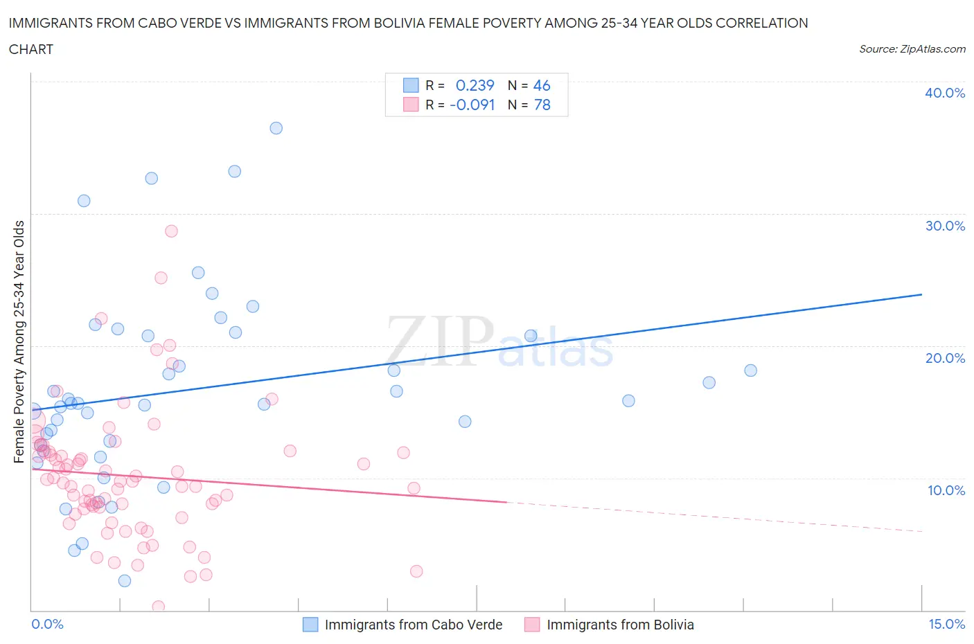 Immigrants from Cabo Verde vs Immigrants from Bolivia Female Poverty Among 25-34 Year Olds