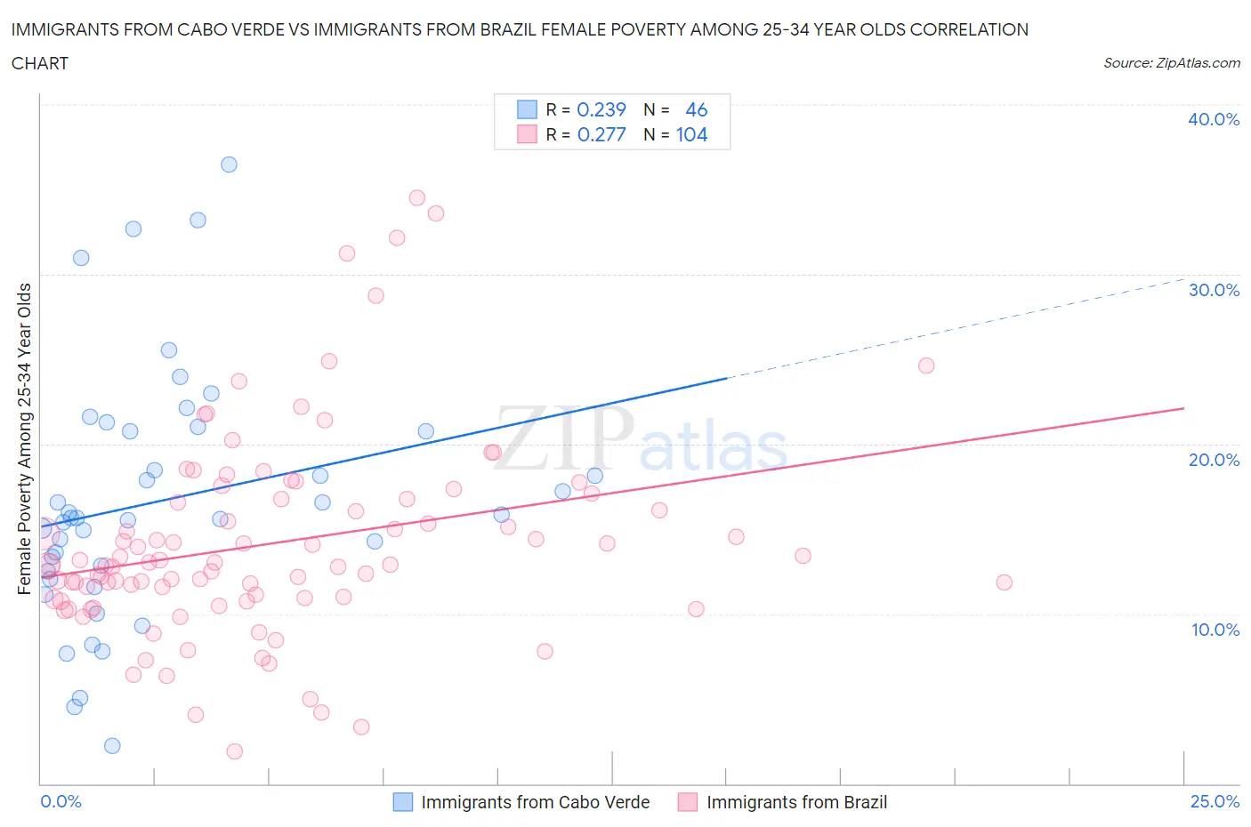 Immigrants from Cabo Verde vs Immigrants from Brazil Female Poverty Among 25-34 Year Olds
