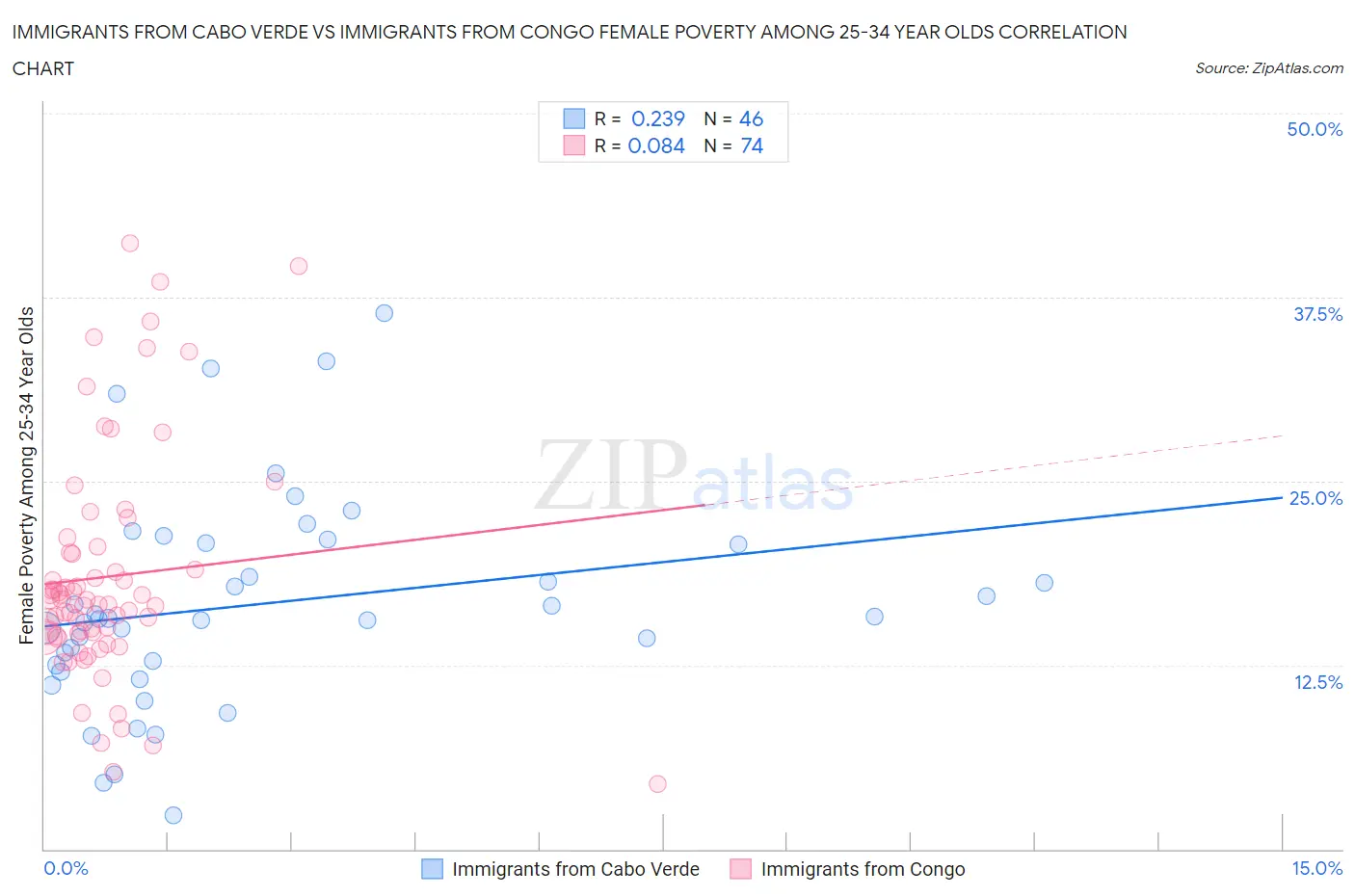 Immigrants from Cabo Verde vs Immigrants from Congo Female Poverty Among 25-34 Year Olds