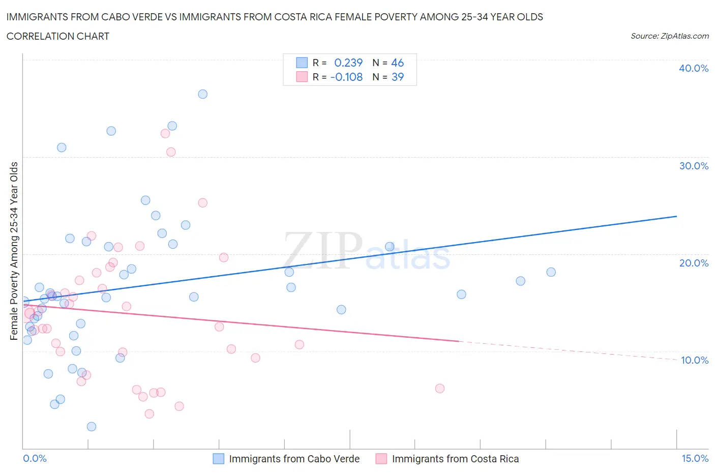 Immigrants from Cabo Verde vs Immigrants from Costa Rica Female Poverty Among 25-34 Year Olds