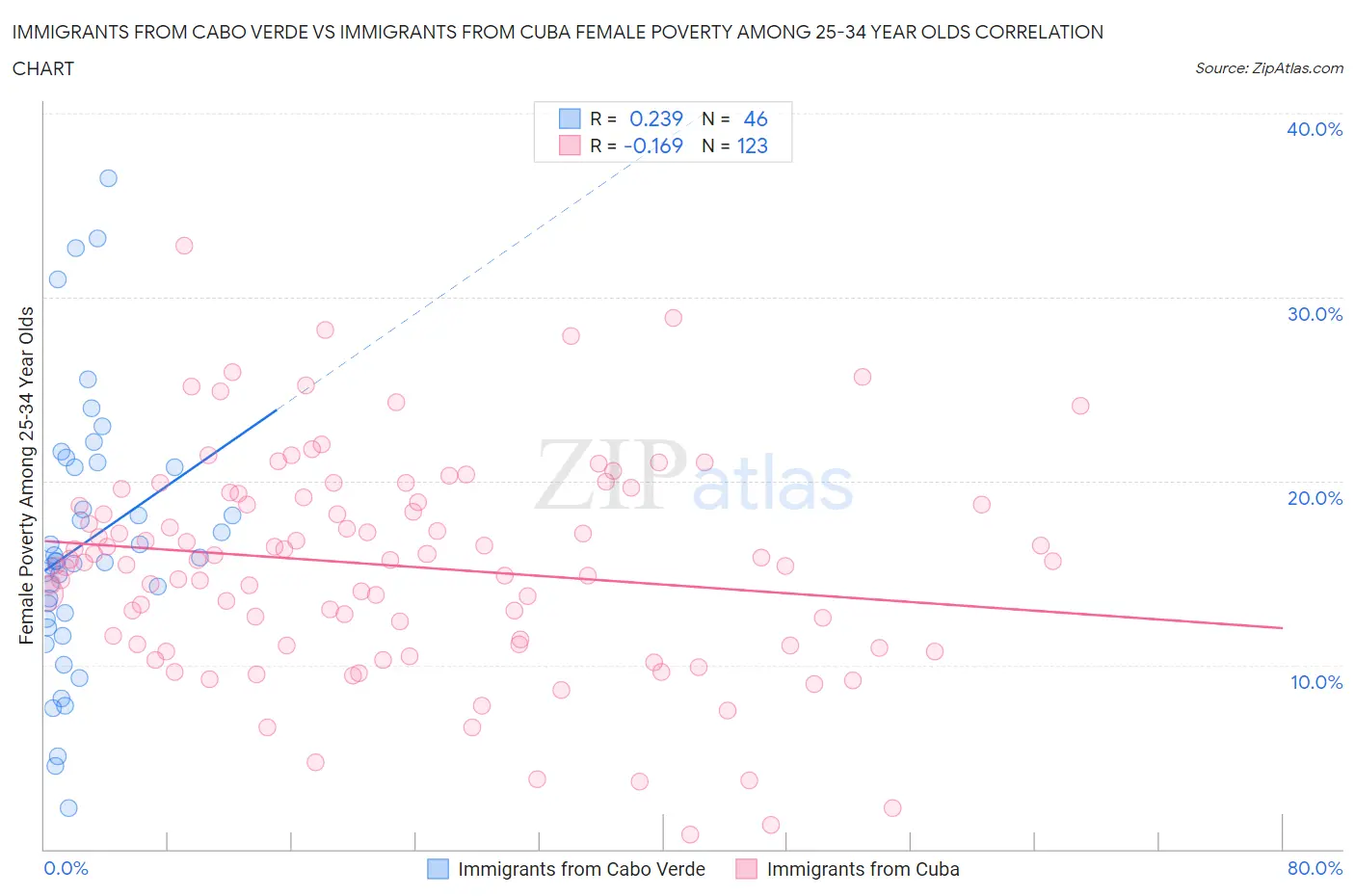 Immigrants from Cabo Verde vs Immigrants from Cuba Female Poverty Among 25-34 Year Olds