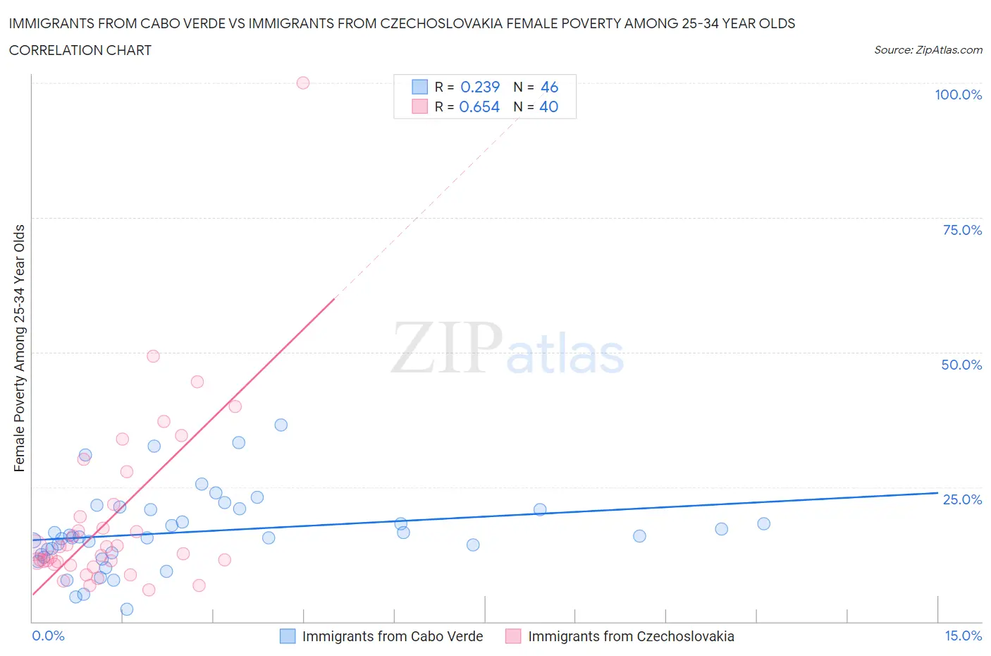 Immigrants from Cabo Verde vs Immigrants from Czechoslovakia Female Poverty Among 25-34 Year Olds
