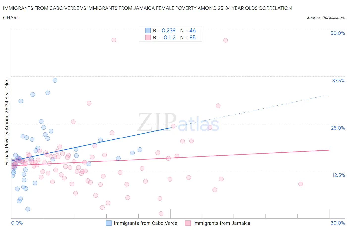 Immigrants from Cabo Verde vs Immigrants from Jamaica Female Poverty Among 25-34 Year Olds