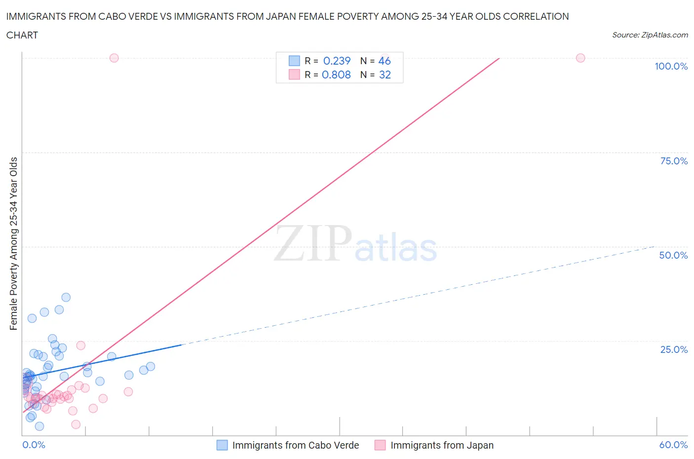 Immigrants from Cabo Verde vs Immigrants from Japan Female Poverty Among 25-34 Year Olds