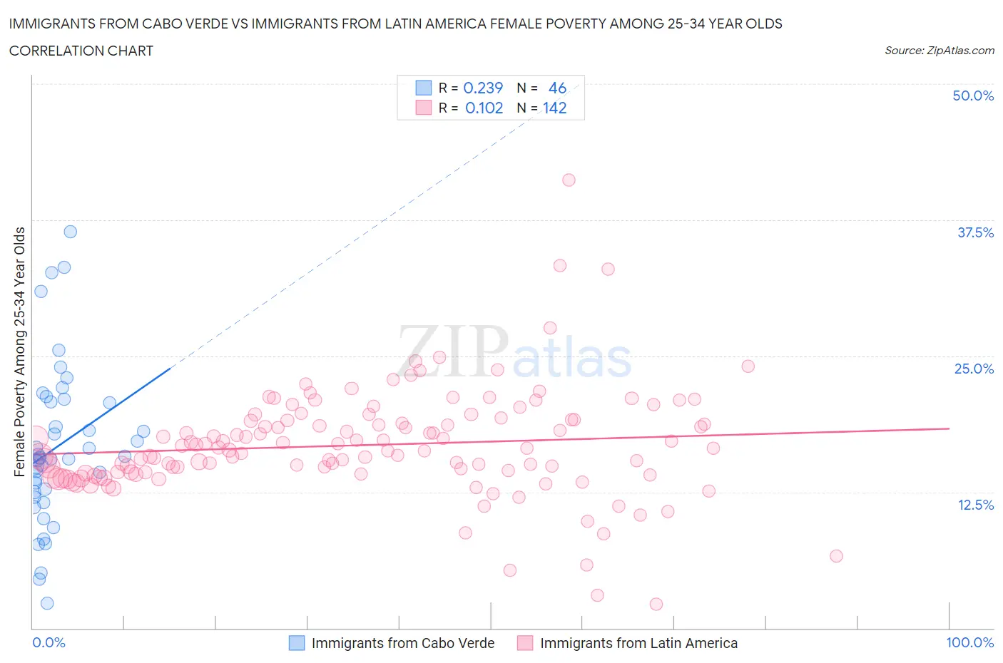 Immigrants from Cabo Verde vs Immigrants from Latin America Female Poverty Among 25-34 Year Olds