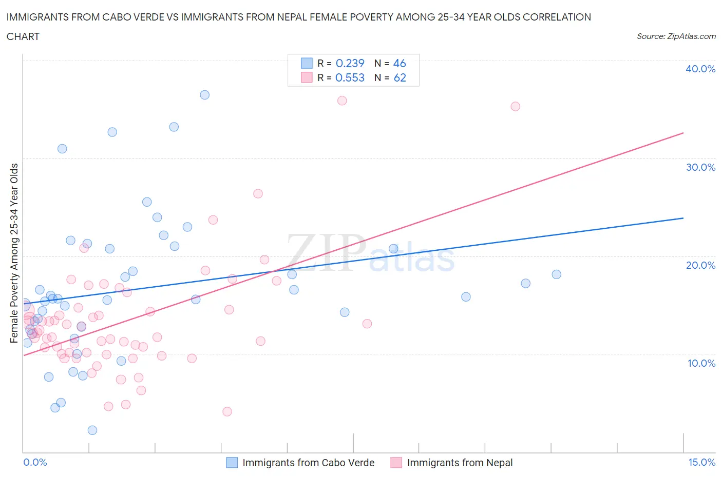 Immigrants from Cabo Verde vs Immigrants from Nepal Female Poverty Among 25-34 Year Olds