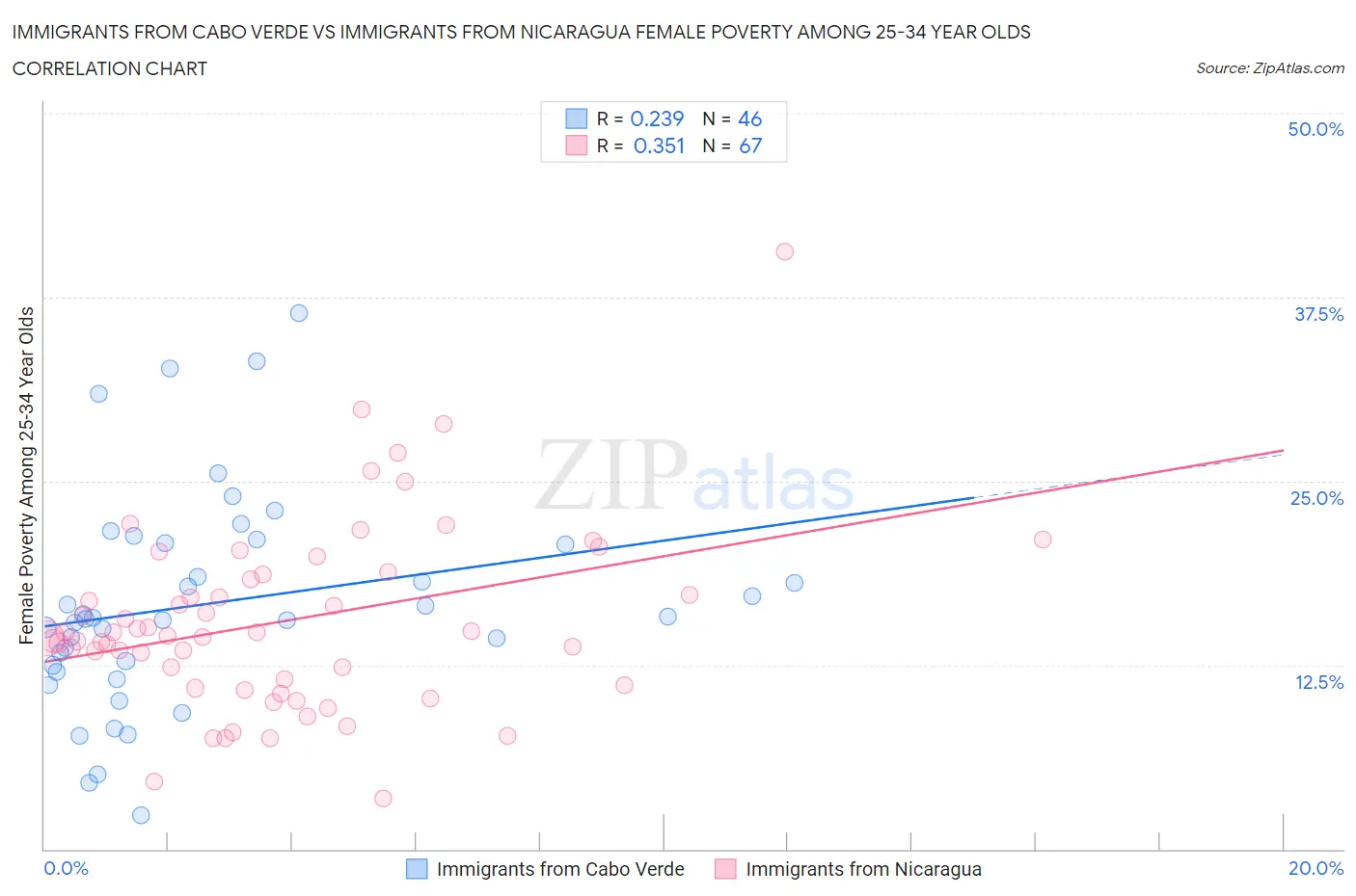 Immigrants from Cabo Verde vs Immigrants from Nicaragua Female Poverty Among 25-34 Year Olds