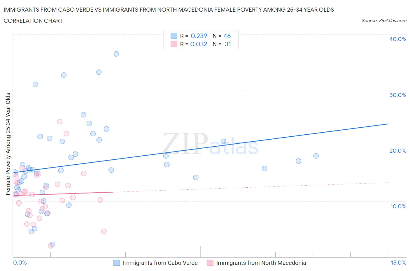 Immigrants from Cabo Verde vs Immigrants from North Macedonia Female Poverty Among 25-34 Year Olds