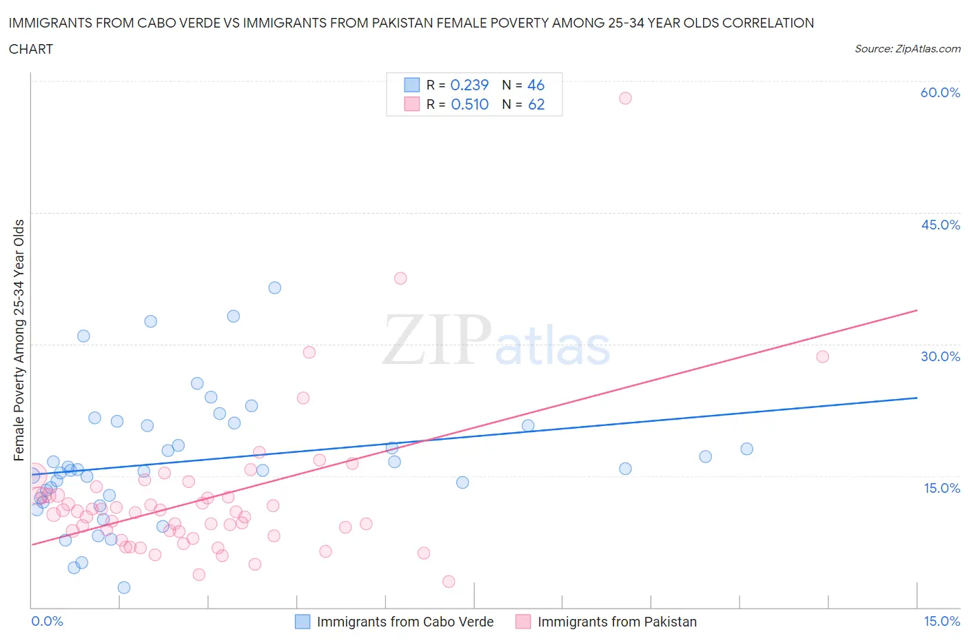 Immigrants from Cabo Verde vs Immigrants from Pakistan Female Poverty Among 25-34 Year Olds