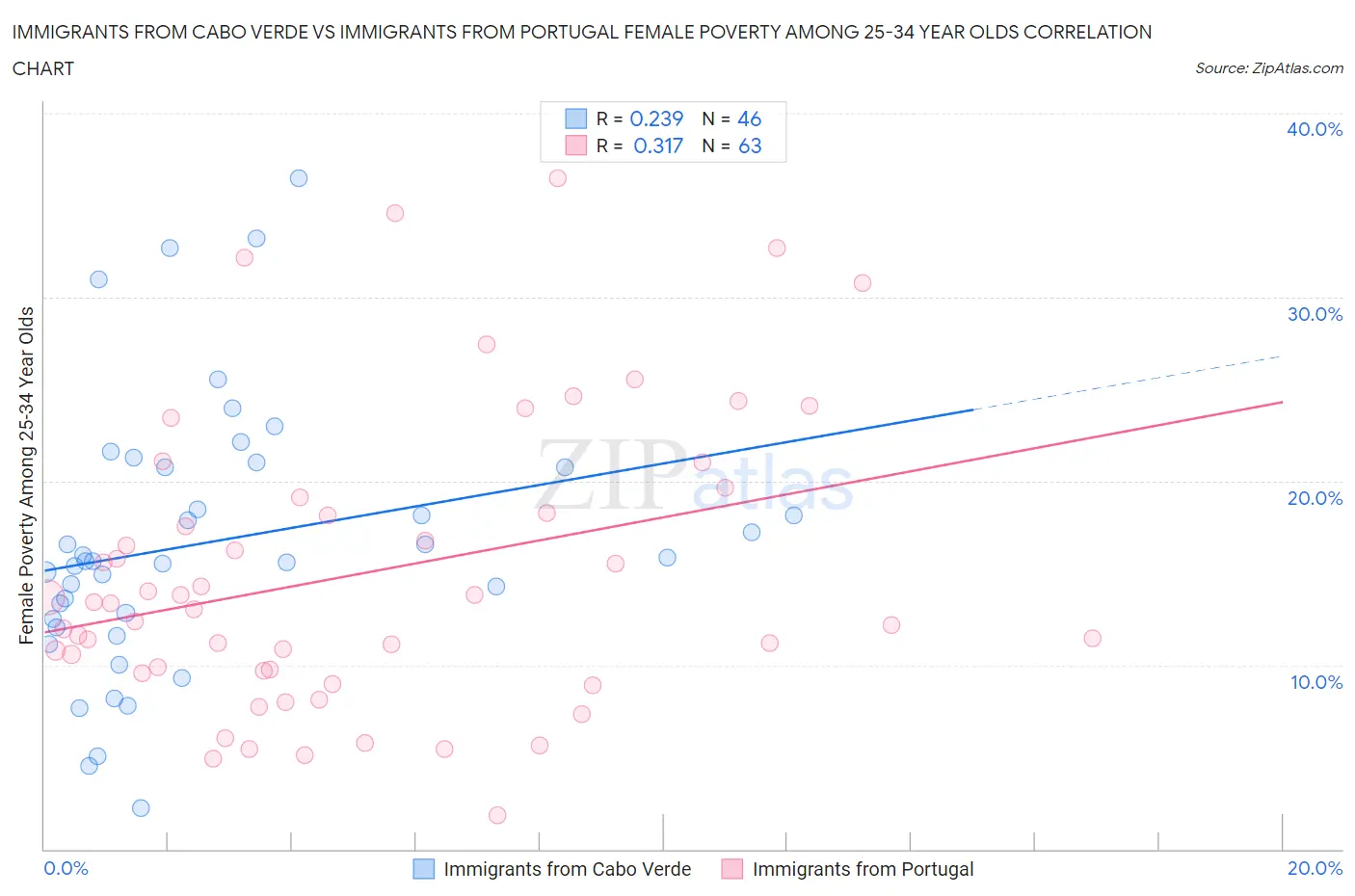 Immigrants from Cabo Verde vs Immigrants from Portugal Female Poverty Among 25-34 Year Olds