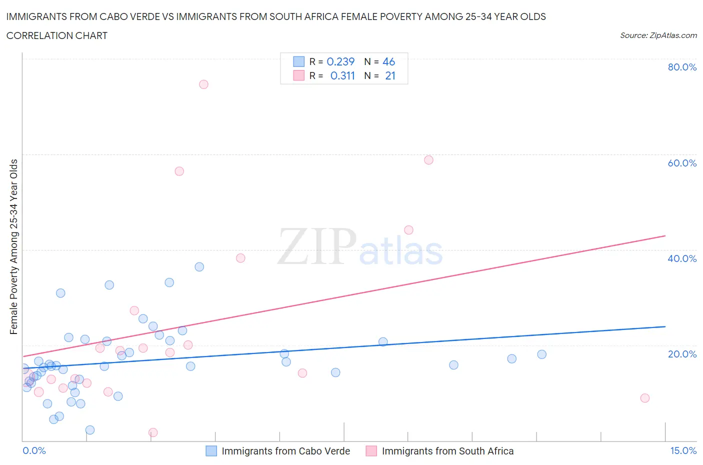 Immigrants from Cabo Verde vs Immigrants from South Africa Female Poverty Among 25-34 Year Olds