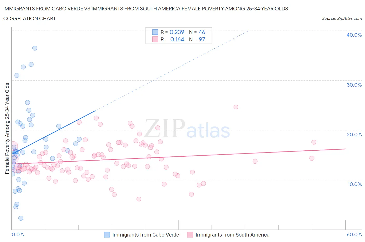 Immigrants from Cabo Verde vs Immigrants from South America Female Poverty Among 25-34 Year Olds