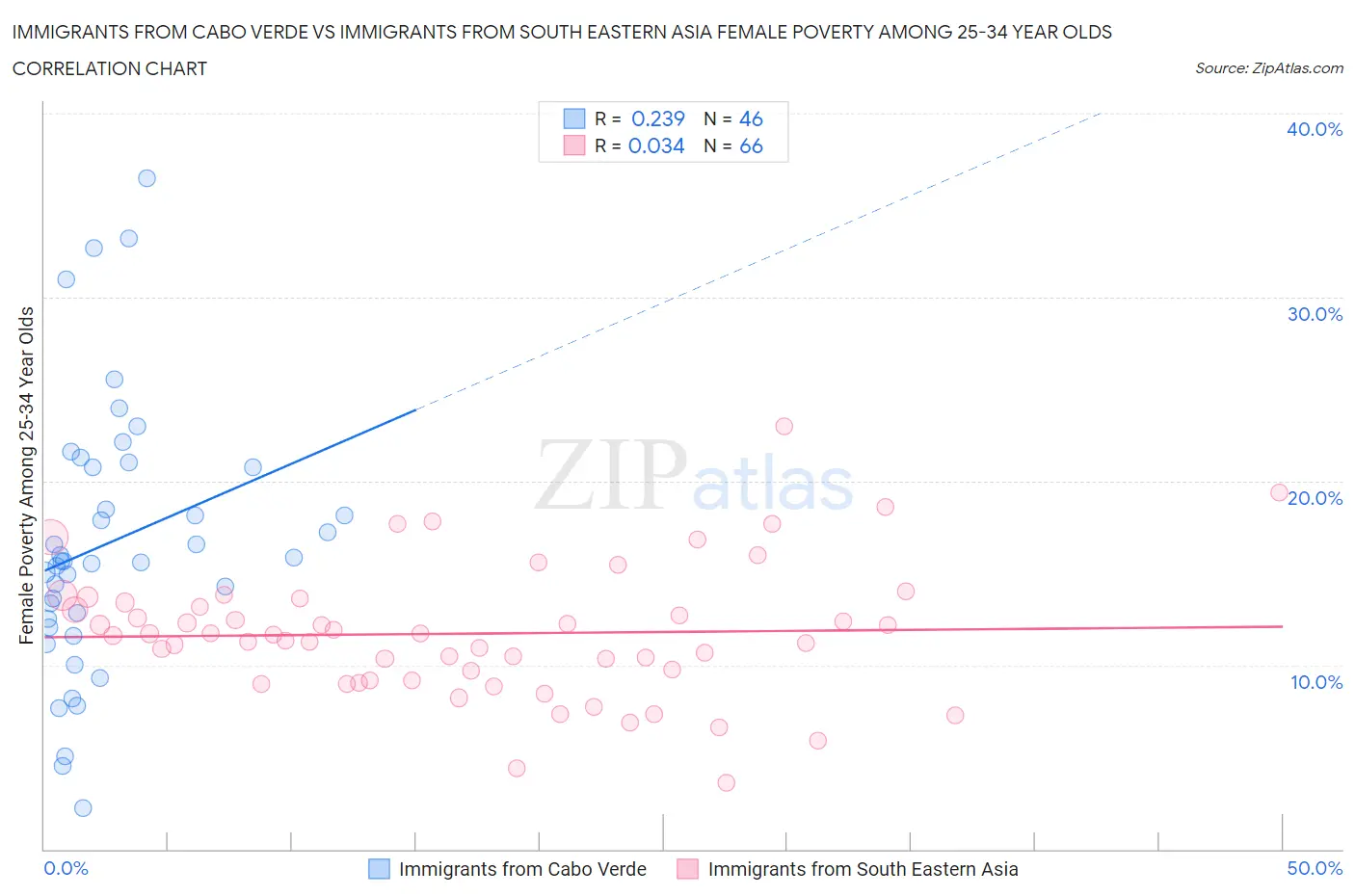 Immigrants from Cabo Verde vs Immigrants from South Eastern Asia Female Poverty Among 25-34 Year Olds