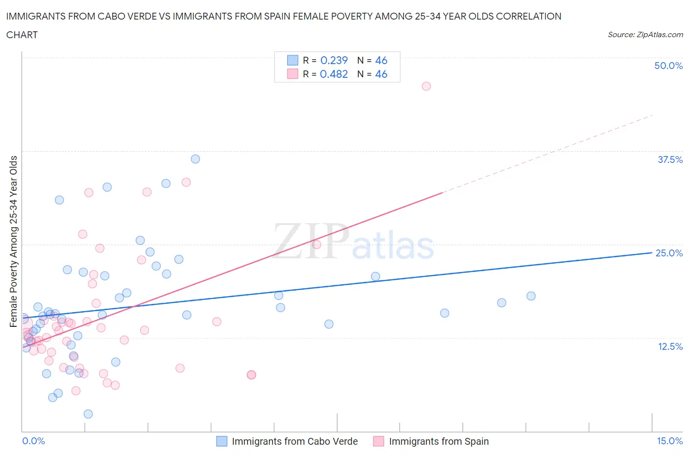 Immigrants from Cabo Verde vs Immigrants from Spain Female Poverty Among 25-34 Year Olds