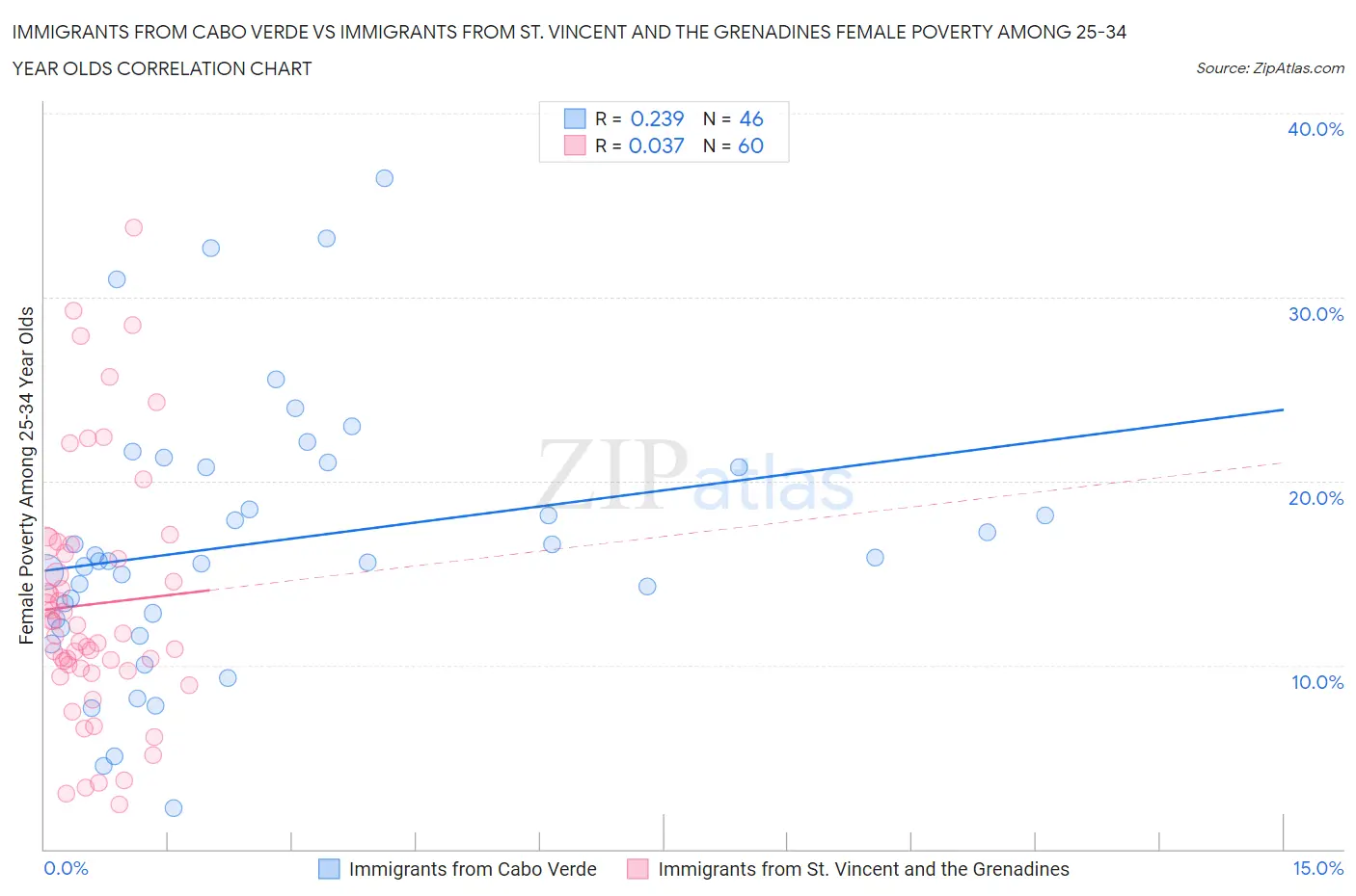 Immigrants from Cabo Verde vs Immigrants from St. Vincent and the Grenadines Female Poverty Among 25-34 Year Olds